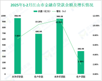 2025年1-2月江山市完成规模以上工业总产值54.59亿元，增长1.4%