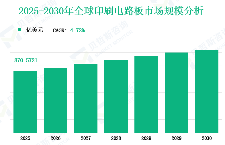 2025-2030年全球印刷电路板市场规模分析