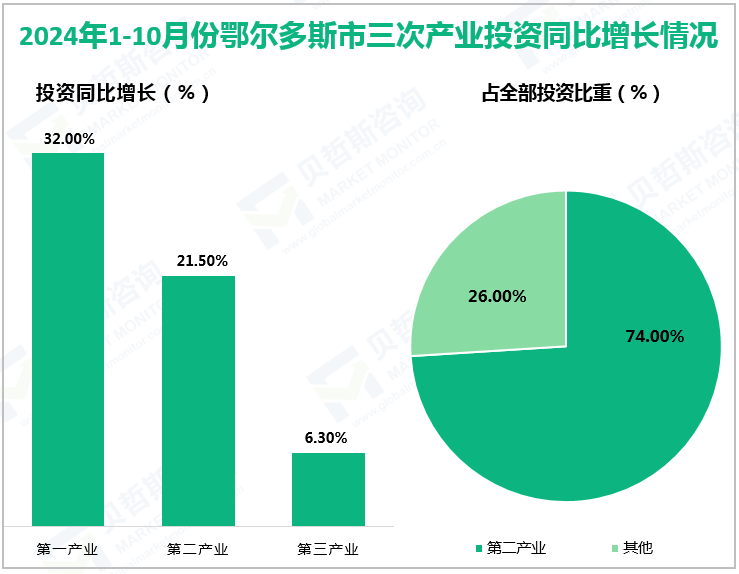 2024年1-10月份鄂尔多斯市三次产业投资同比增长情况