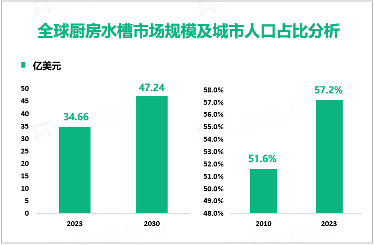 全球厨房水槽市场规模及城市人口占比分析