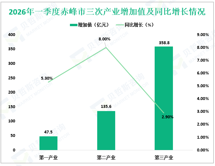 2026年一季度赤峰市三次产业增加值及同比增长情况