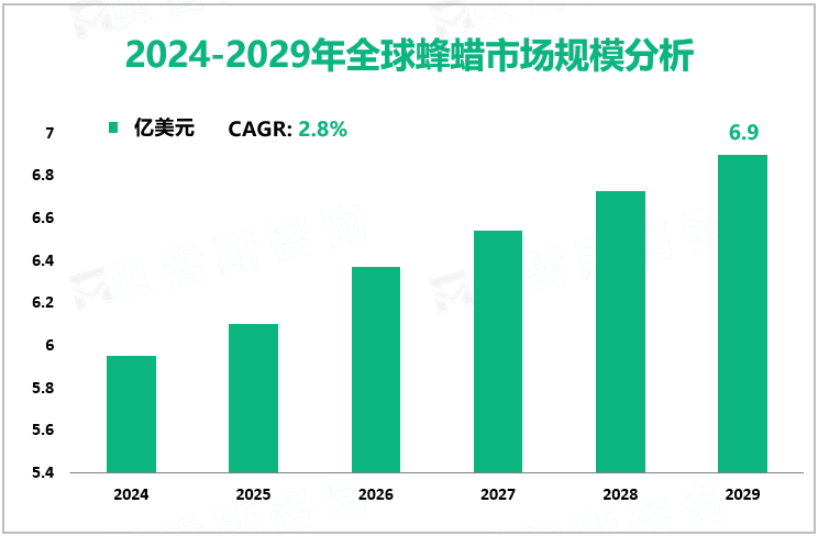 2024-2029年全球蜂蜡市场规模分析