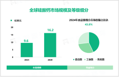 2024年全球硅酸钙市场规模达9.6亿美元，食品级细分市场占比达43.8%

