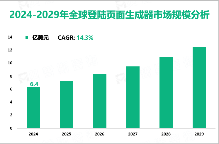 2024-2029年全球登陆页面生成器市场规模分析