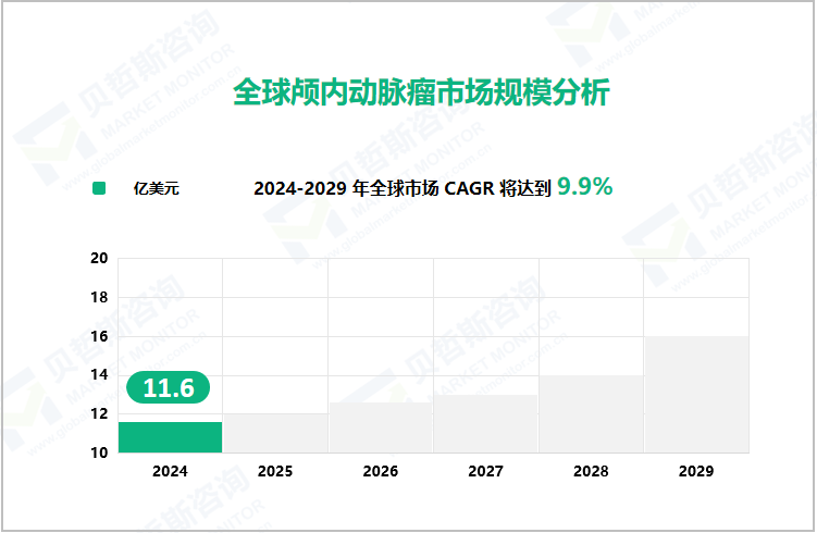 全球颅内动脉瘤市场规模分析