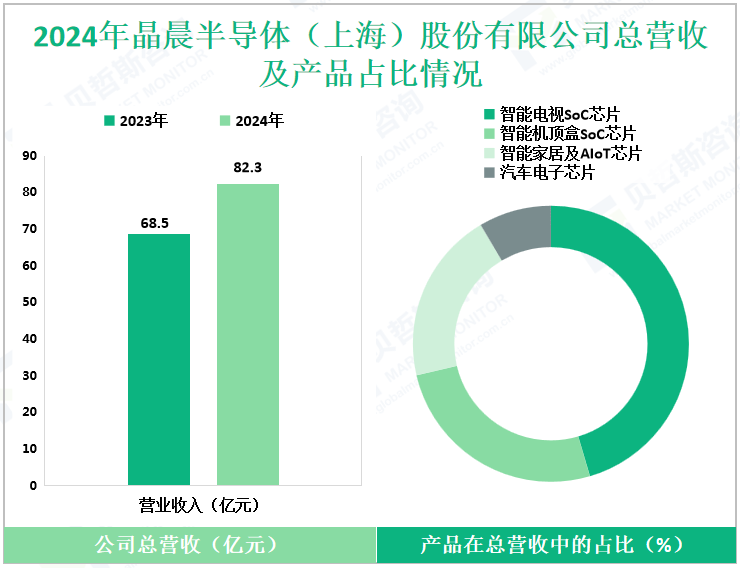 2024年晶晨半导体（上海）股份有限公司总营收及产品占比情况