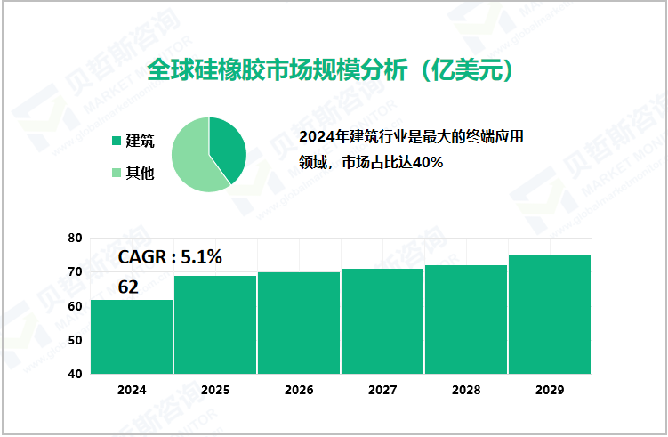 全球硅橡胶市场规模分析（亿美元）