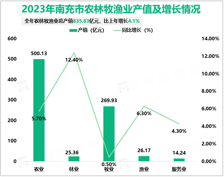 2023年南充市农林牧渔业产值及增长情况