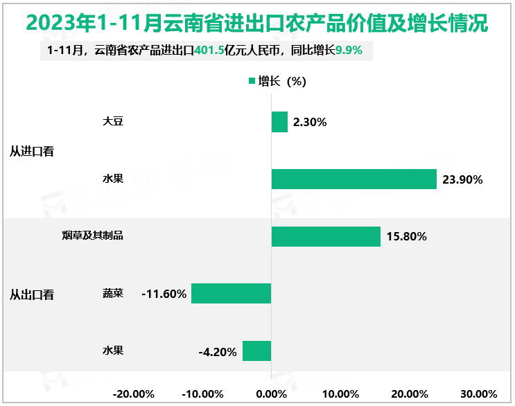 2023年1-11月云南省进出口农产品价值及增长情况