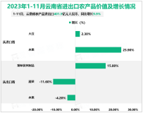 2023年1-11月云南省外贸进出口额2375.1亿元，同比下降17.5%