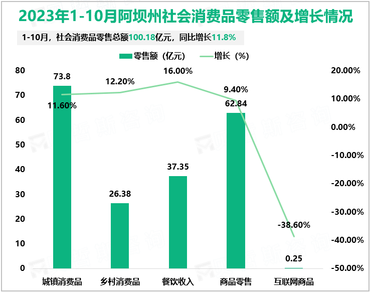 2023年1-10月阿坝州社会消费品零售额及增长情况