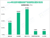 2024全年北京市投资总额超9000亿元，同比增长5.1%