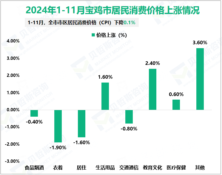 2024年1-11月宝鸡市居民消费价格上涨情况