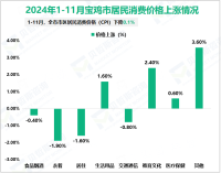 2024年1-11月宝鸡市限额以上单位消费品零售总额265.06亿元，比上年同期增长8.0%