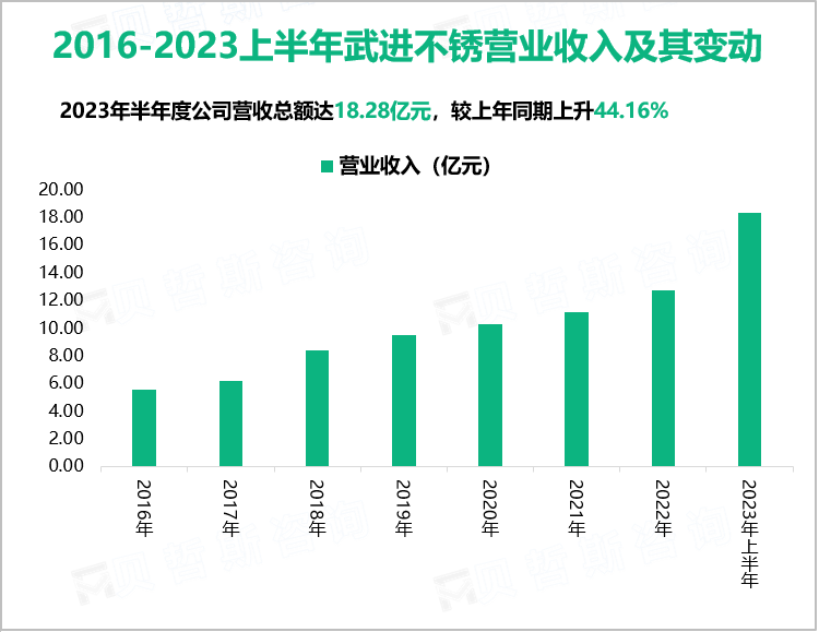 2016-2023上半年武进不锈营业收入及其变动