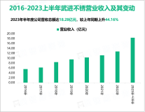 武进不锈推进优化生产工艺，带动净利润的增长，2023上半年总体营收为18.28亿元

