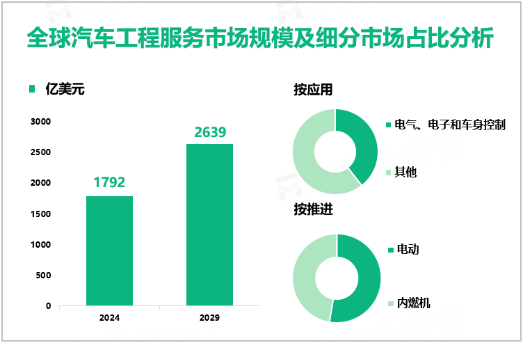 全球汽车工程服务市场规模及细分市场占比分析