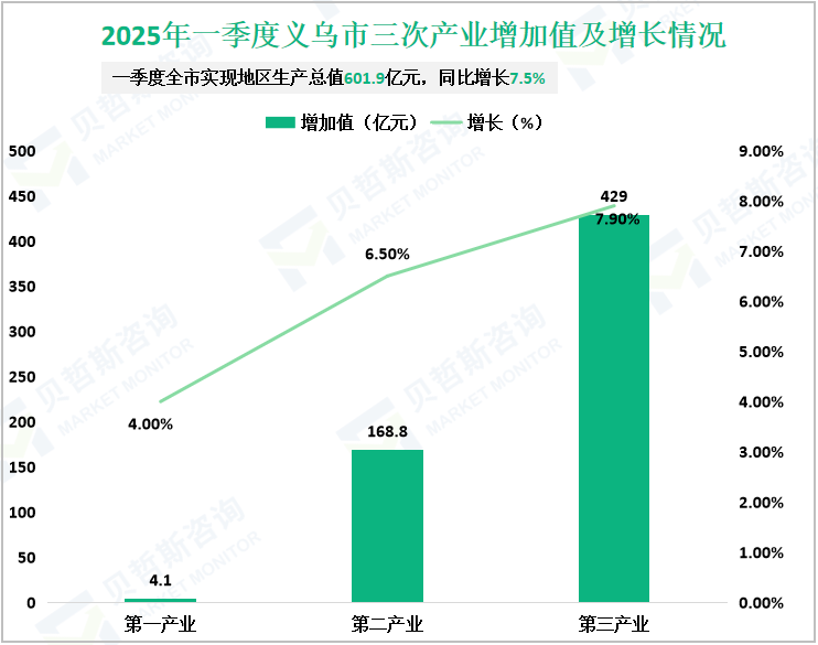 2025年一季度义乌市三次产业增加值及增长情况