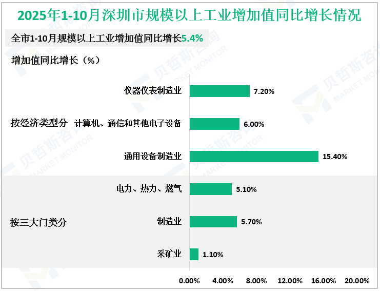 2025年1-10月深圳市规模以上工业增加值同比增长情况