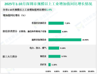 2025年1-10月深圳市规模以上工业增加值同比增长5.4%