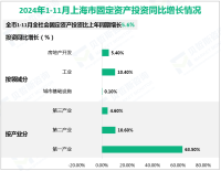 2024年1-11月上海市全社会固定资产投资比上年同期增长5.6%