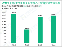 2025年1-4月十堰市规模以上工业增加值同比增长12.4%，比1-3月回落0.3%