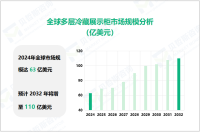 多层冷藏展示柜市场现状：2024年全球市场规模达63亿美元

