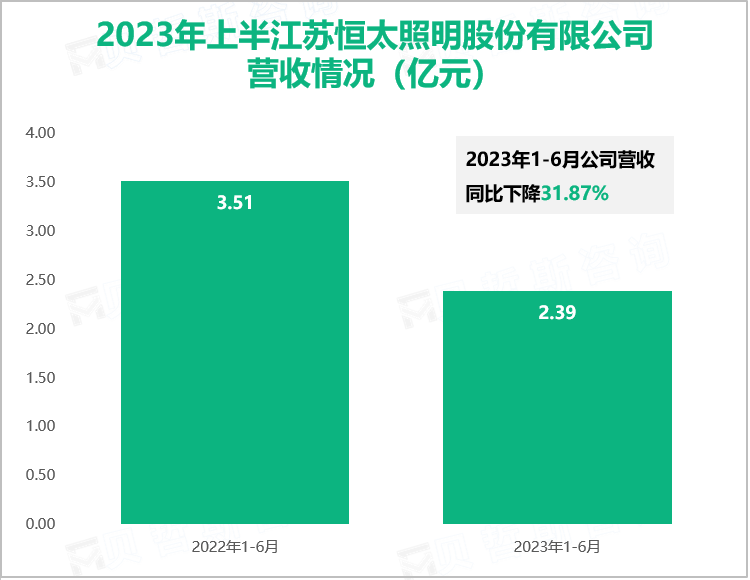 2023年上半江苏恒太照明股份有限公司营收情况（亿元）