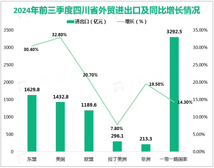 2024年前三季度四川省外贸进出口及同比增长情况