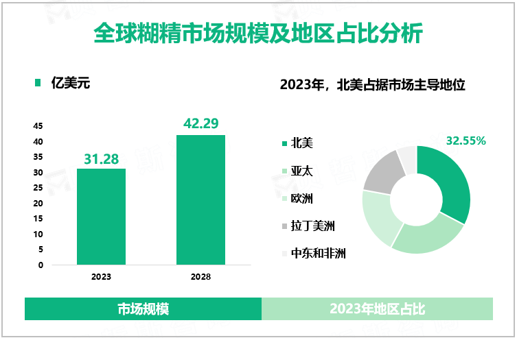 全球糊精市场规模及地区占比分析