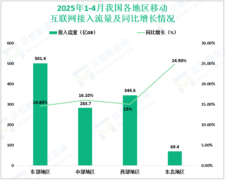 2025年1-4月我国各地区移动互联网接入流量及同比增长情况
