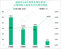 2025年1-4月我国移动互联网累计流量达1199亿GB，同比增长15.6%