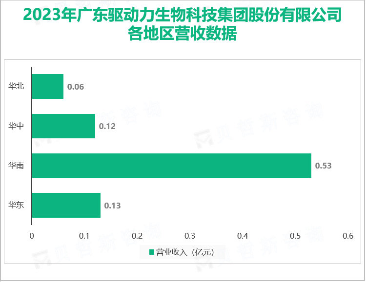 2023年广东驱动力生物科技集团股份有限公司各地区营收数据