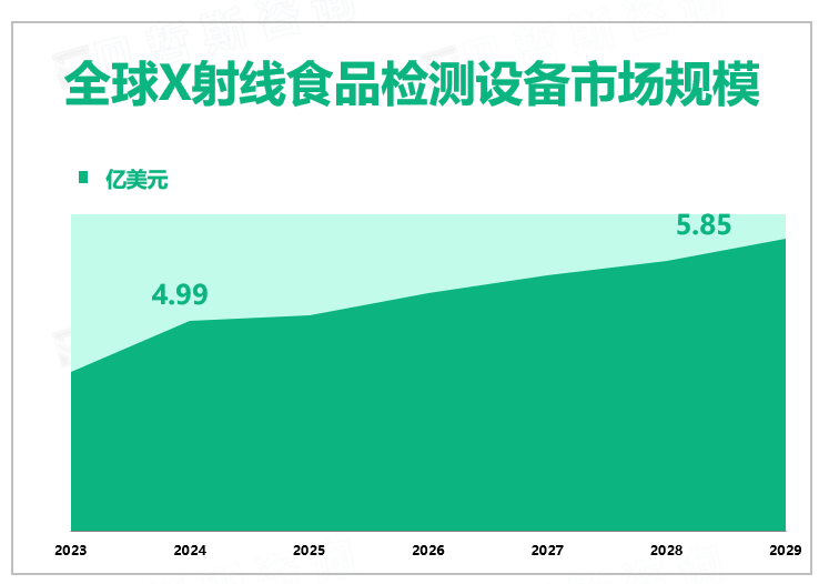 全球X射线食品检测设备市场规模