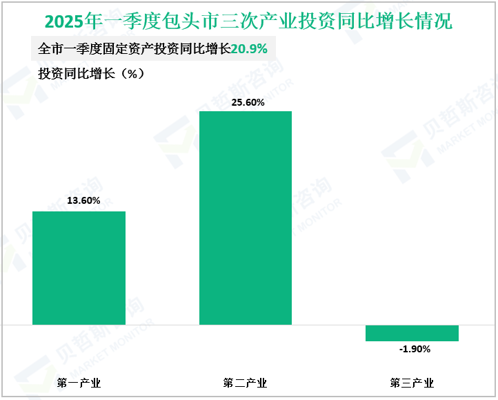 2025年一季度包头市三次产业投资同比增长情况