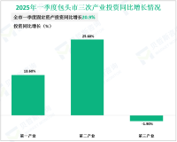 2025年一季度包头市固定资产投资同比增长20.9%
