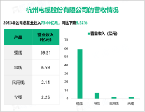 杭电股份是国内少数拥有超高压电力电缆生产能力的企业之一，其营收在2023年为73.66亿元

