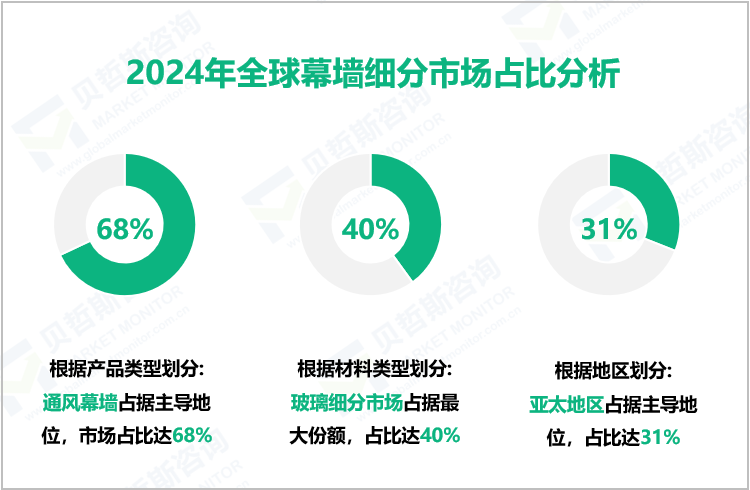 2024年全球幕墙细分市场占比分析