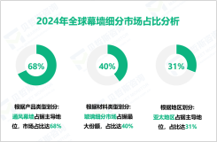 幕墙行业发展趋势：预计到2029年全球市场规模将增至4710.2亿美元