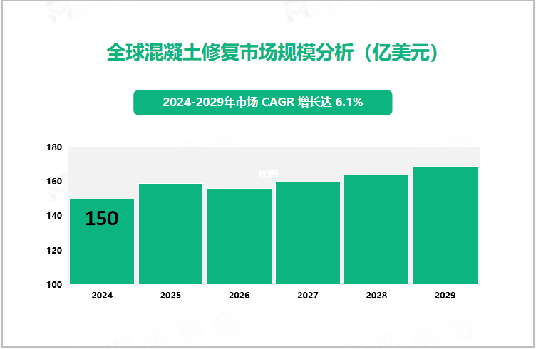 全球混凝土修复市场规模分析（亿美元）