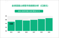 混凝土修复行业现状：2024年全球市场规模达150亿美元

