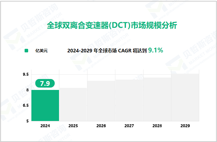  全球双离合变速器(DCT)市场规模分析