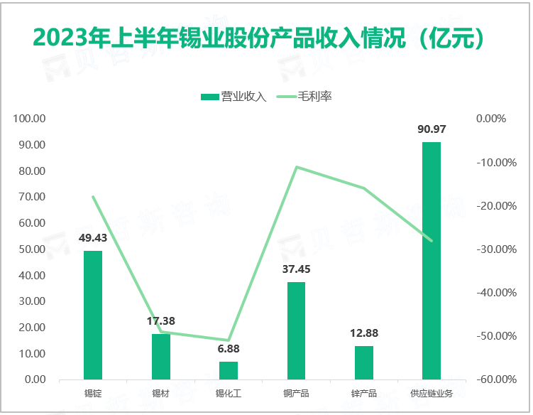 2023年上半年锡业股份产品收入情况（亿元）