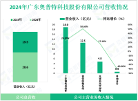 奥普特专注于机器视觉核心部件领域，其2024年营收为36.8亿元