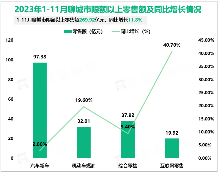 2023年1-11月聊城市限额以上零售额及同比增长情况