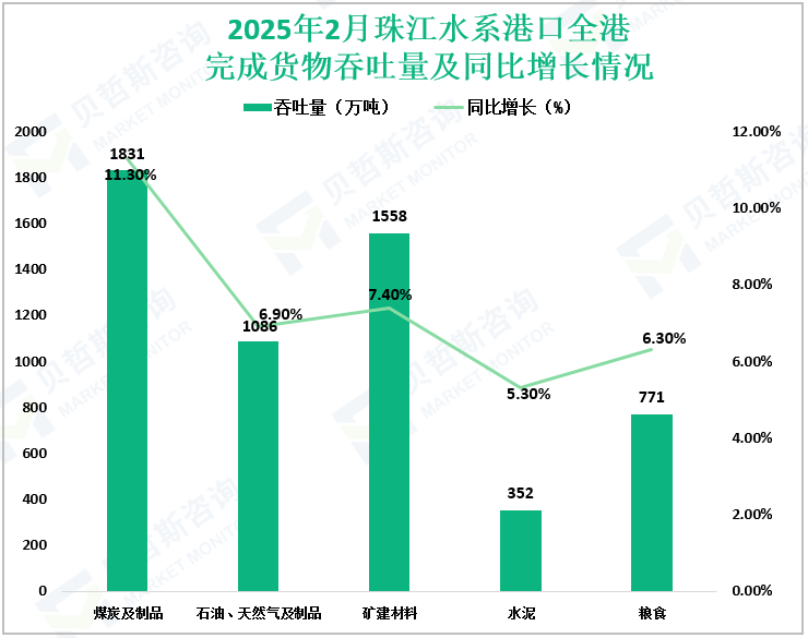 2025年2月珠江水系港口全港完成货物吞吐量及同比增长情况