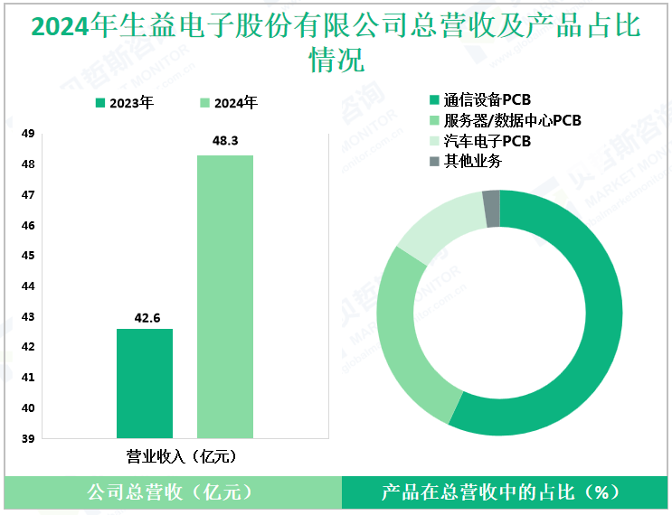 2024年生益电子股份有限公司总营收及产品占比情况