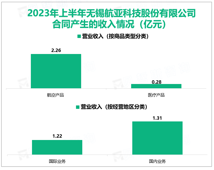 2023年上半年无锡航亚科技股份有限公司合同产生的收入情况（亿元）