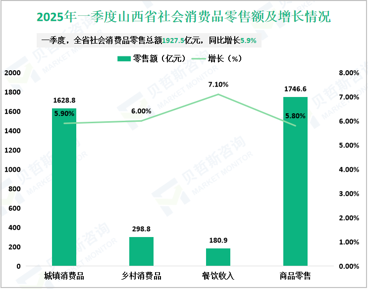 2025年一季度山西省社会消费品零售额及增长情况