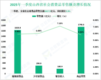 2025年一季度山西省服务业增加值同比增长4.0%